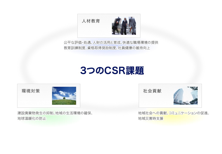 3つのCSR課題